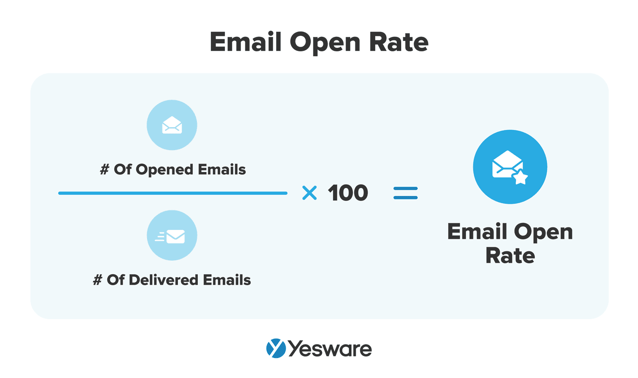 Sales Metrics: Email Open Rate