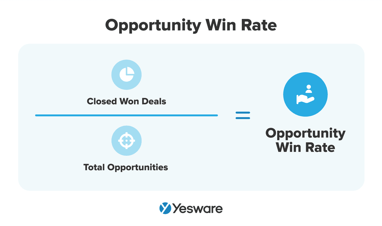 Sales Metrics: Opportunity Win Rate