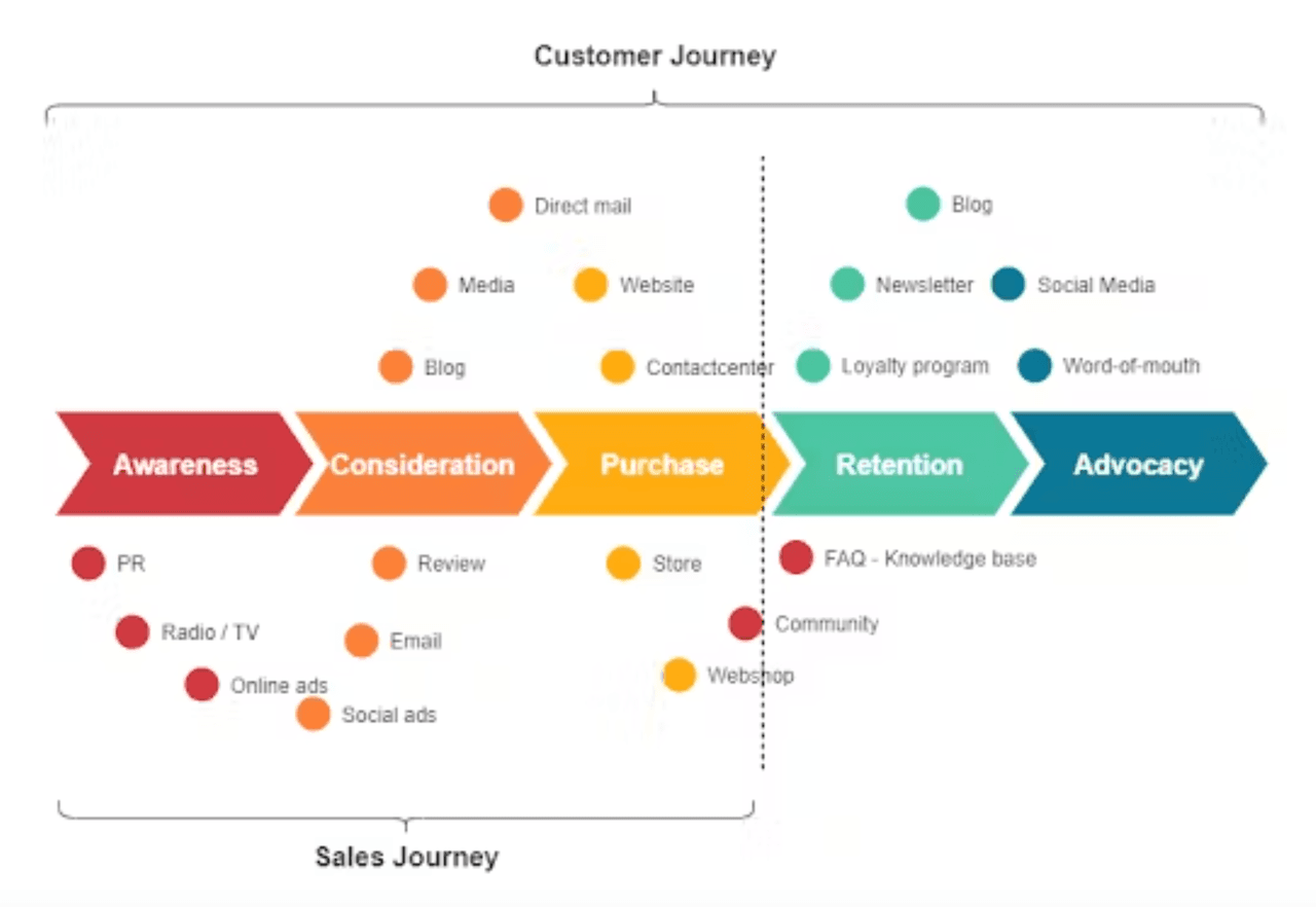 b2b sales funnel: improve lead nurturing