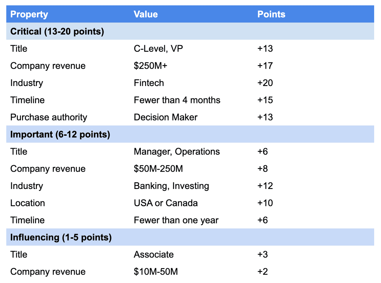 b2b sales funnel interest stage