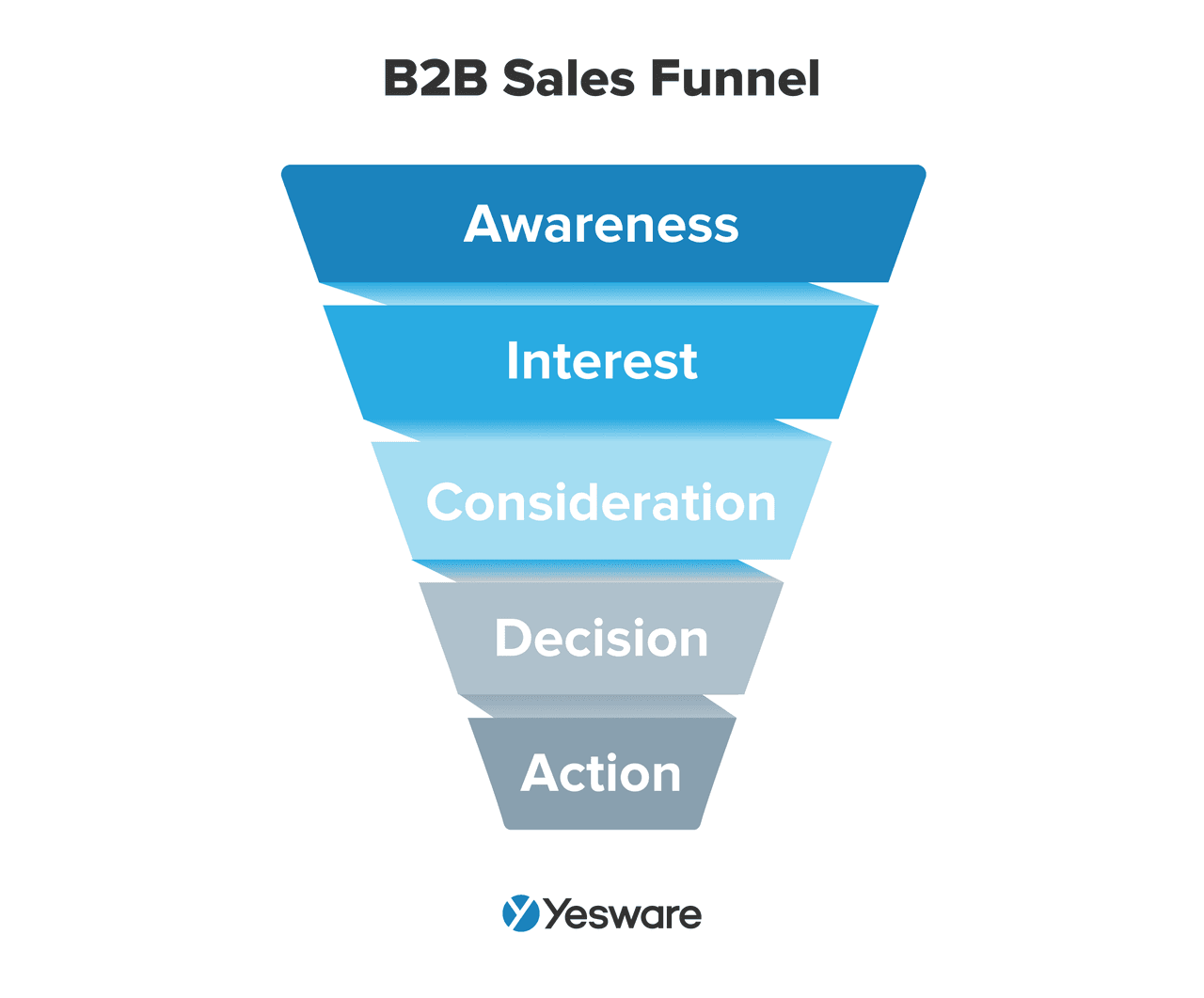 b2b sales funnel