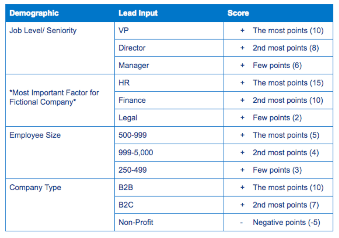 b2b sales funnel interest stage