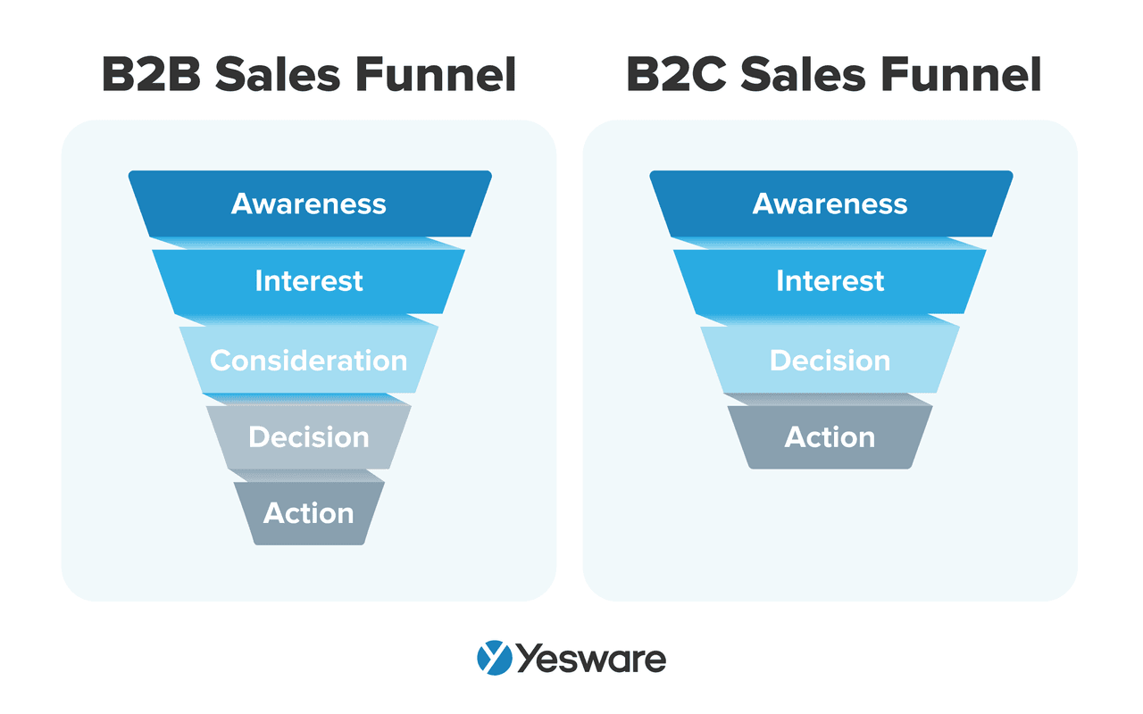 b2b sales funnel vs. b2c sales funnel