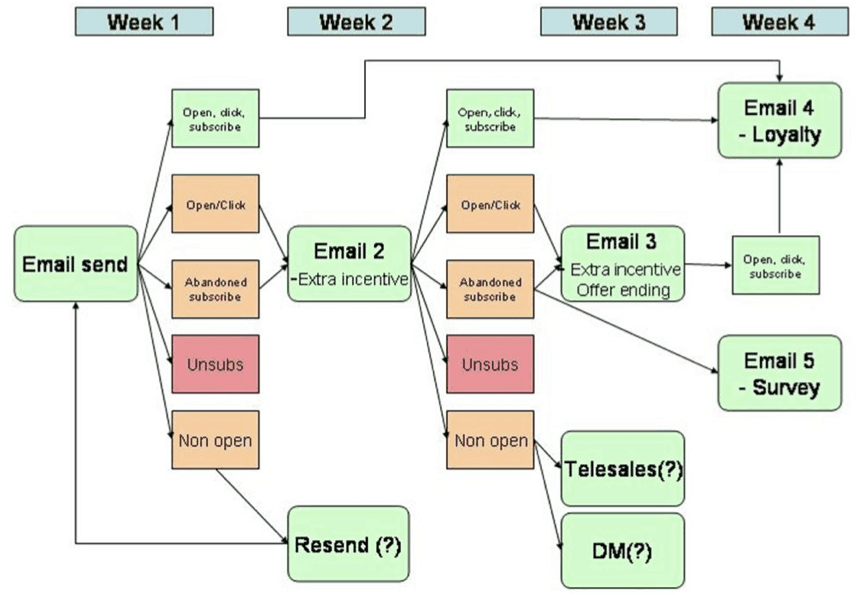 Email sequence example