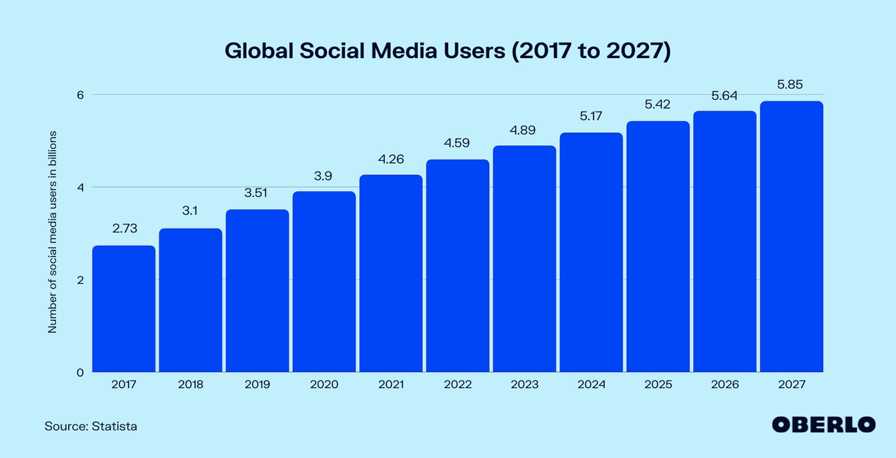 social selling generates high quality leads