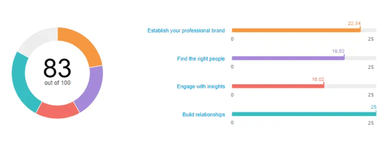 Social Selling Index