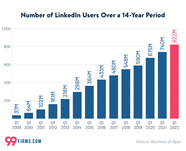 number of LinkedIn users over a 14 year period