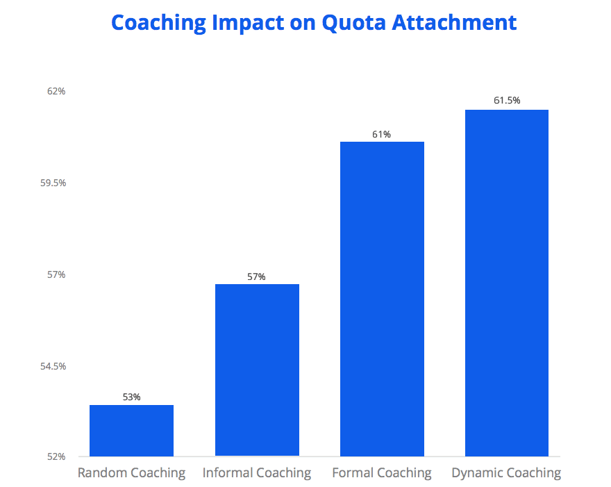 frontline sales manager impact on quota attachment