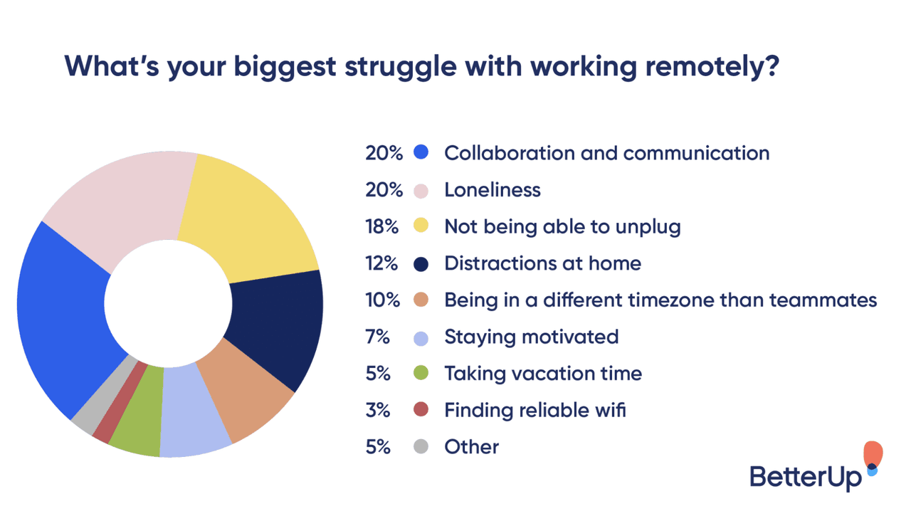 What's your biggest struggle with working remotely?