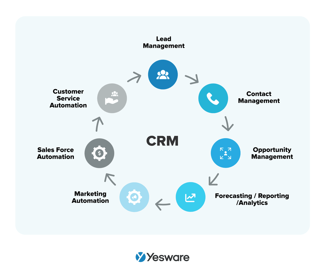 Sales acceleration: CRM