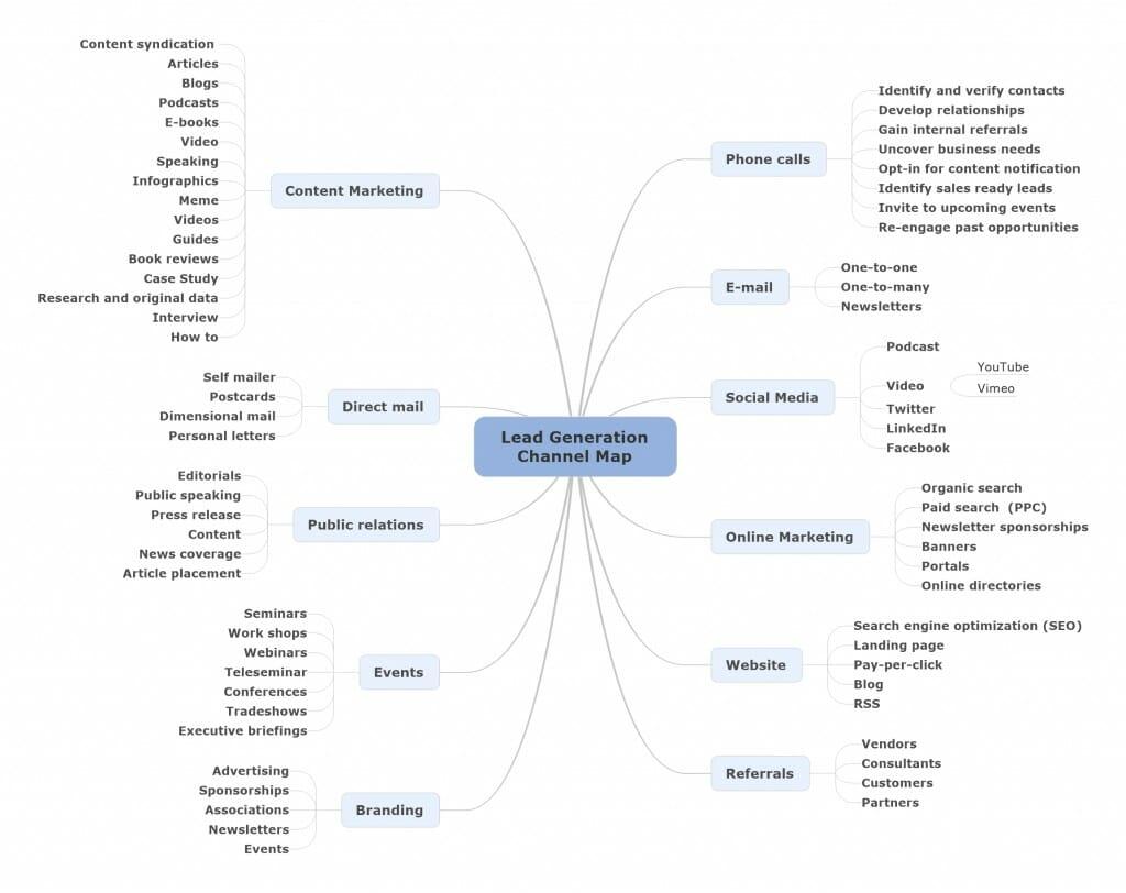 Sales acceleration: lead generation channel map