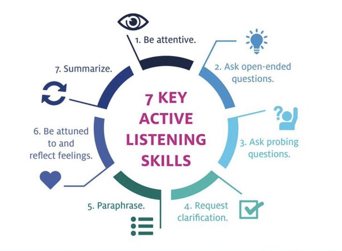 sales conversation: active listening skills