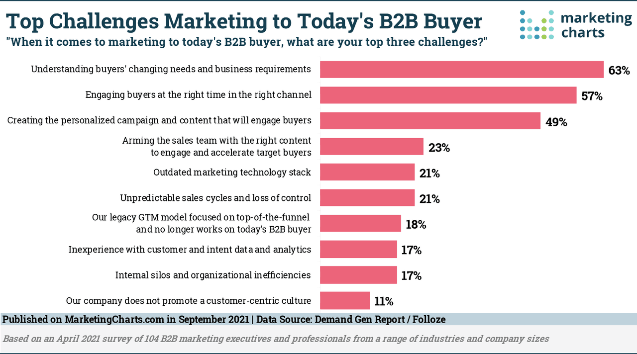 sales conversation: challenges b2b buyers