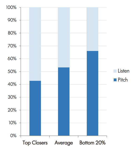 sales conversation: talk listen ratio