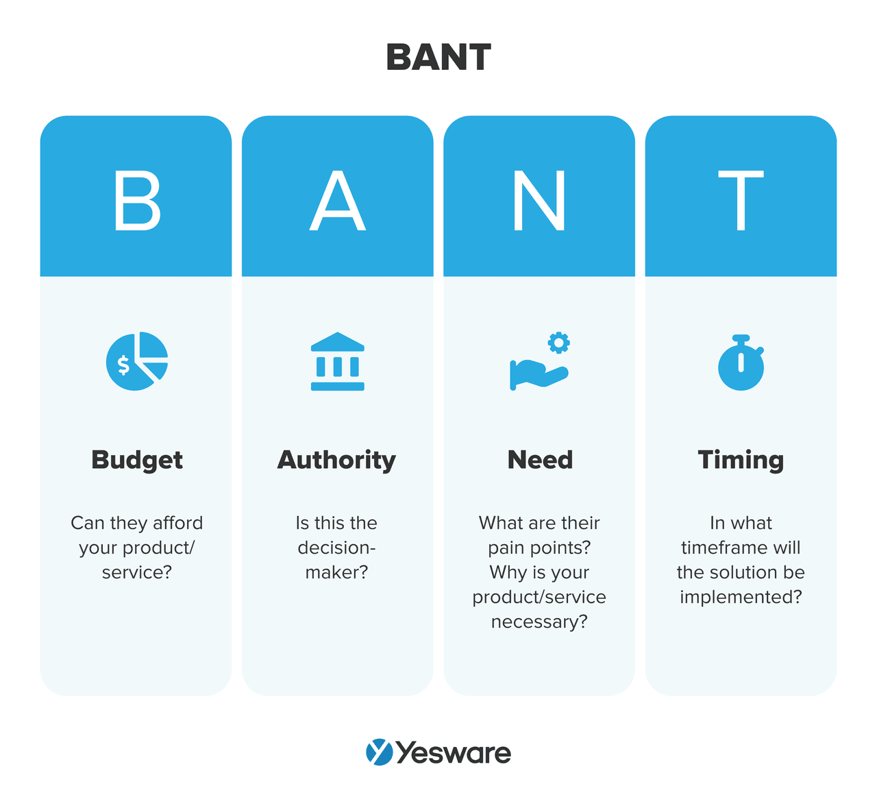 sales cycle stage qualify: BANT