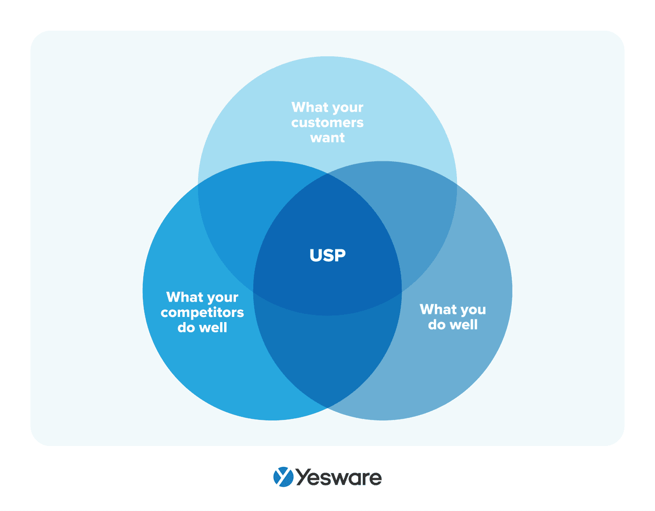 sales cycle stage present: unique selling proposition (USP)