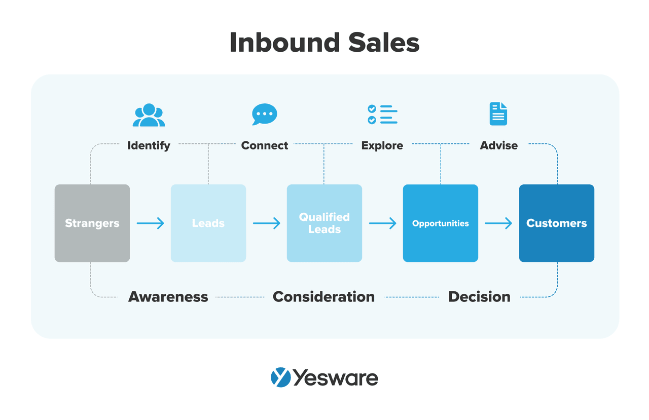 sales cycle stage contact: inbound sales