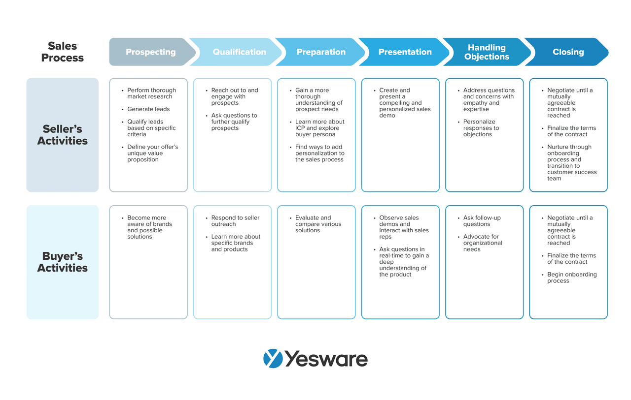 sales cycle process