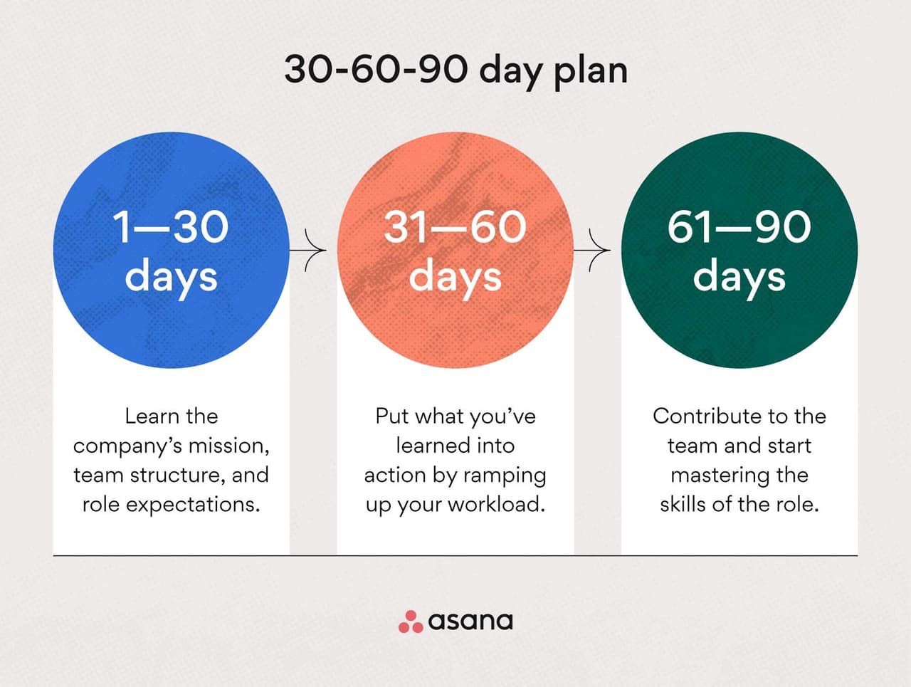 sales onboarding: 30-60-90 day plan