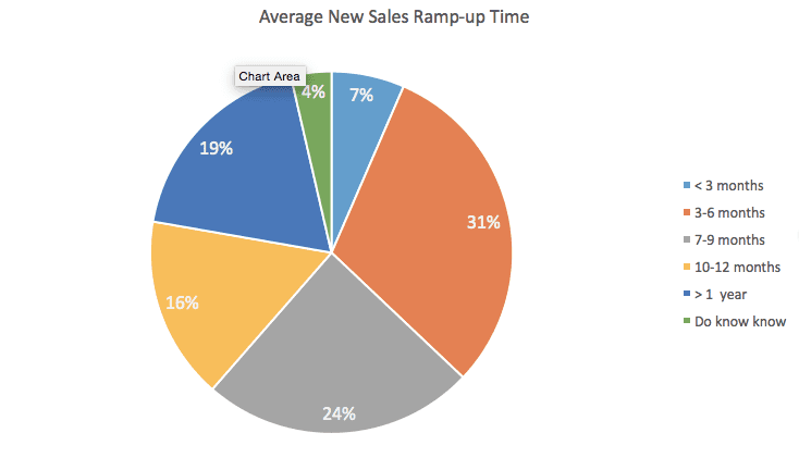 average new sales ramp-up time