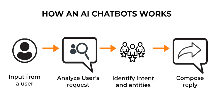 B2B lead generation: Chatbots