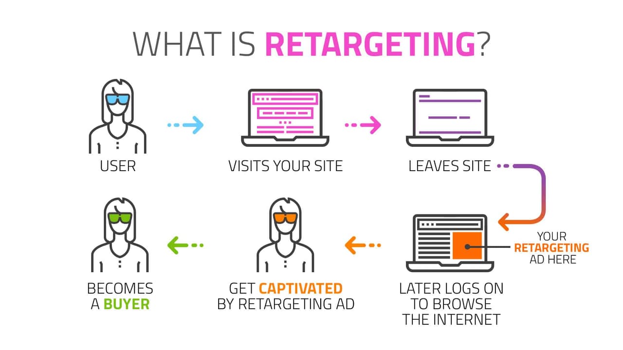 B2B lead generation: retargeting