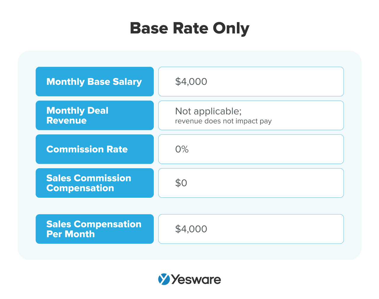 Sales Commission Structure: Base Rate Only Commission