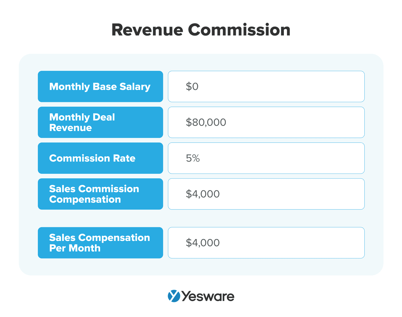 Sales Commission Structure: Revenue Commission