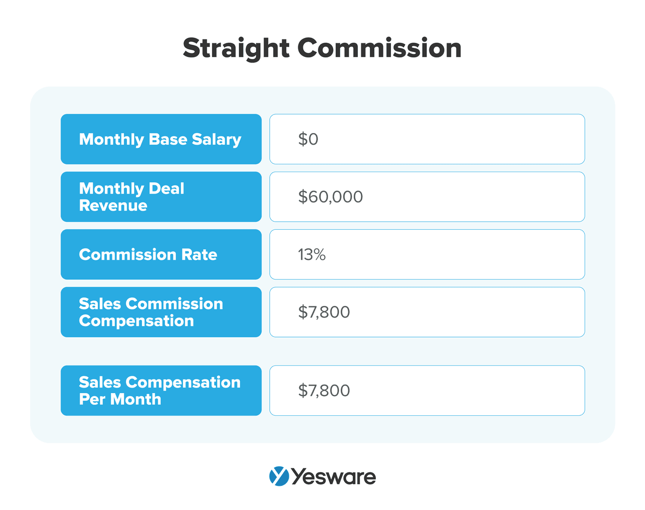 Sales Commission Structure: Straight Commission