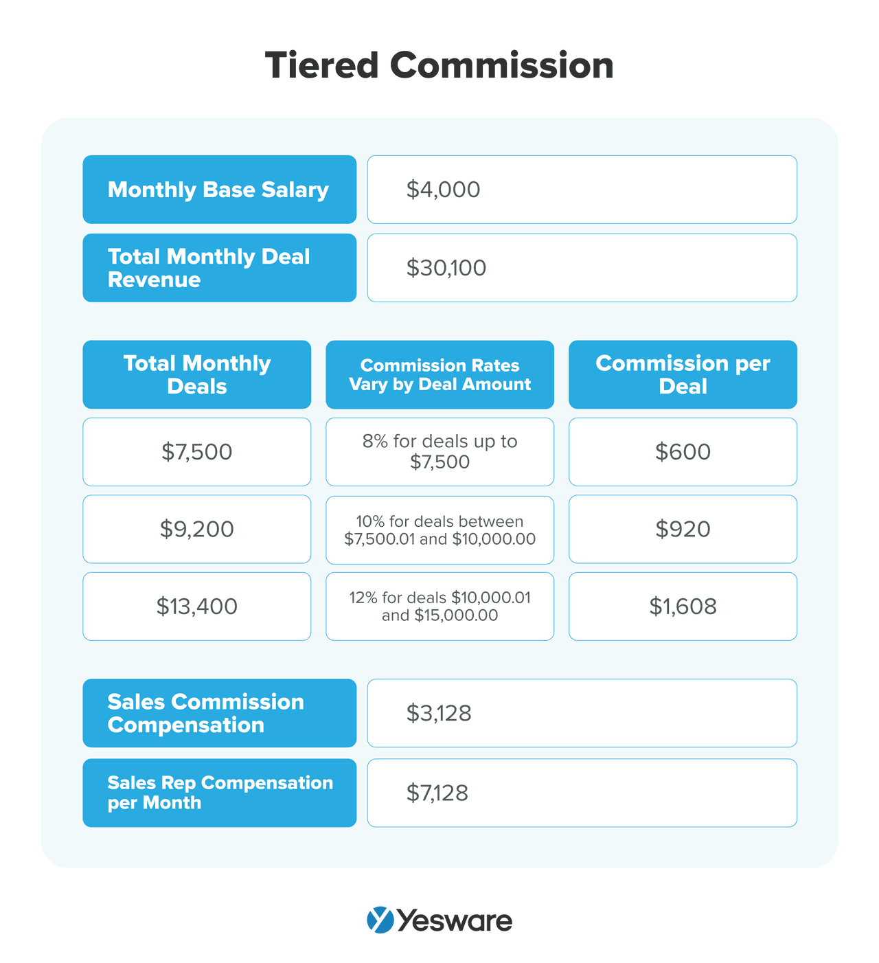 Sales Commission Structure: Tiered Commission