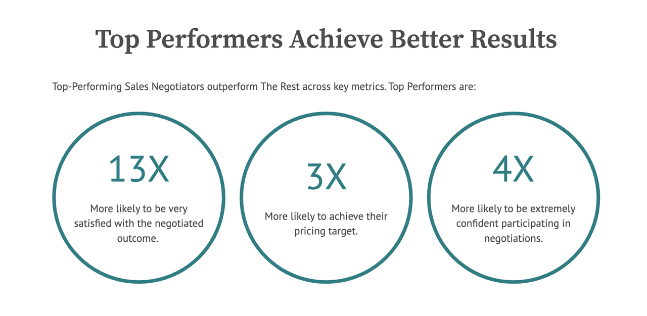 top sales negotiators outperform the rest across key metrics