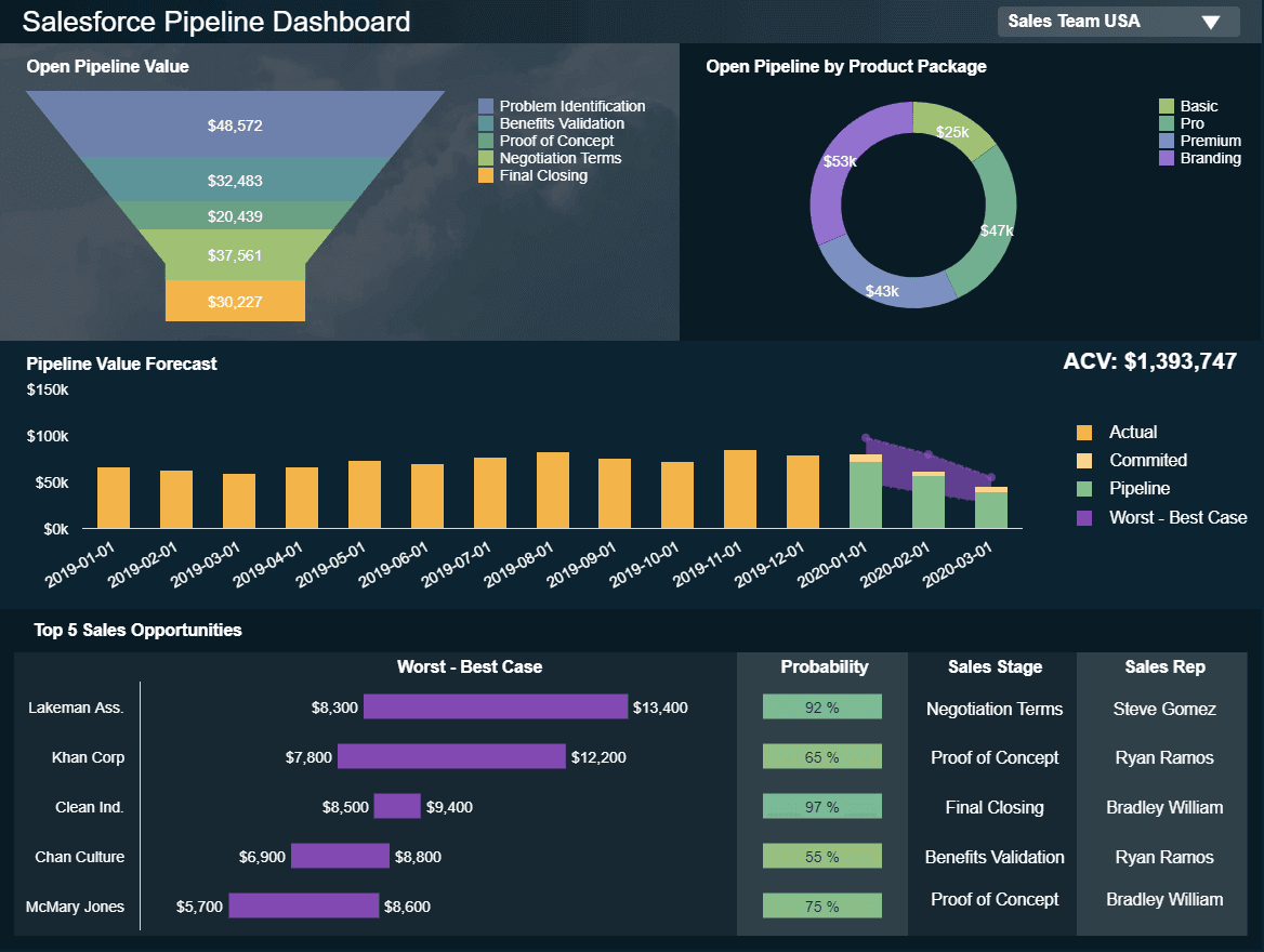 Sales KPI Dashboard: Pipeline