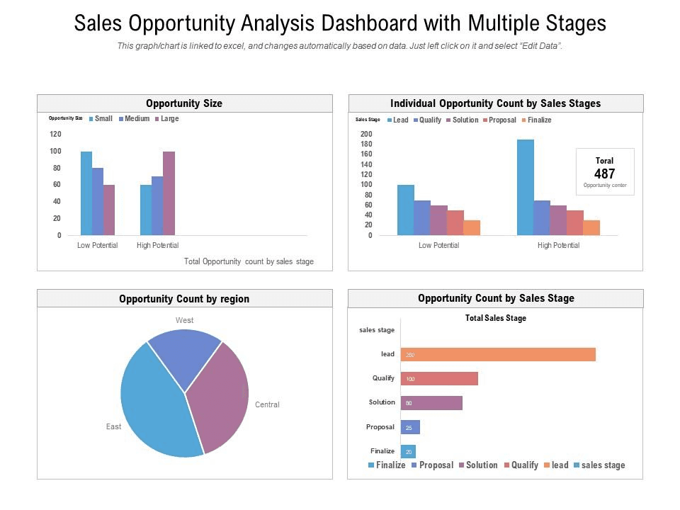 Sales KPI Dashboard: Sales Opportunity Analysis