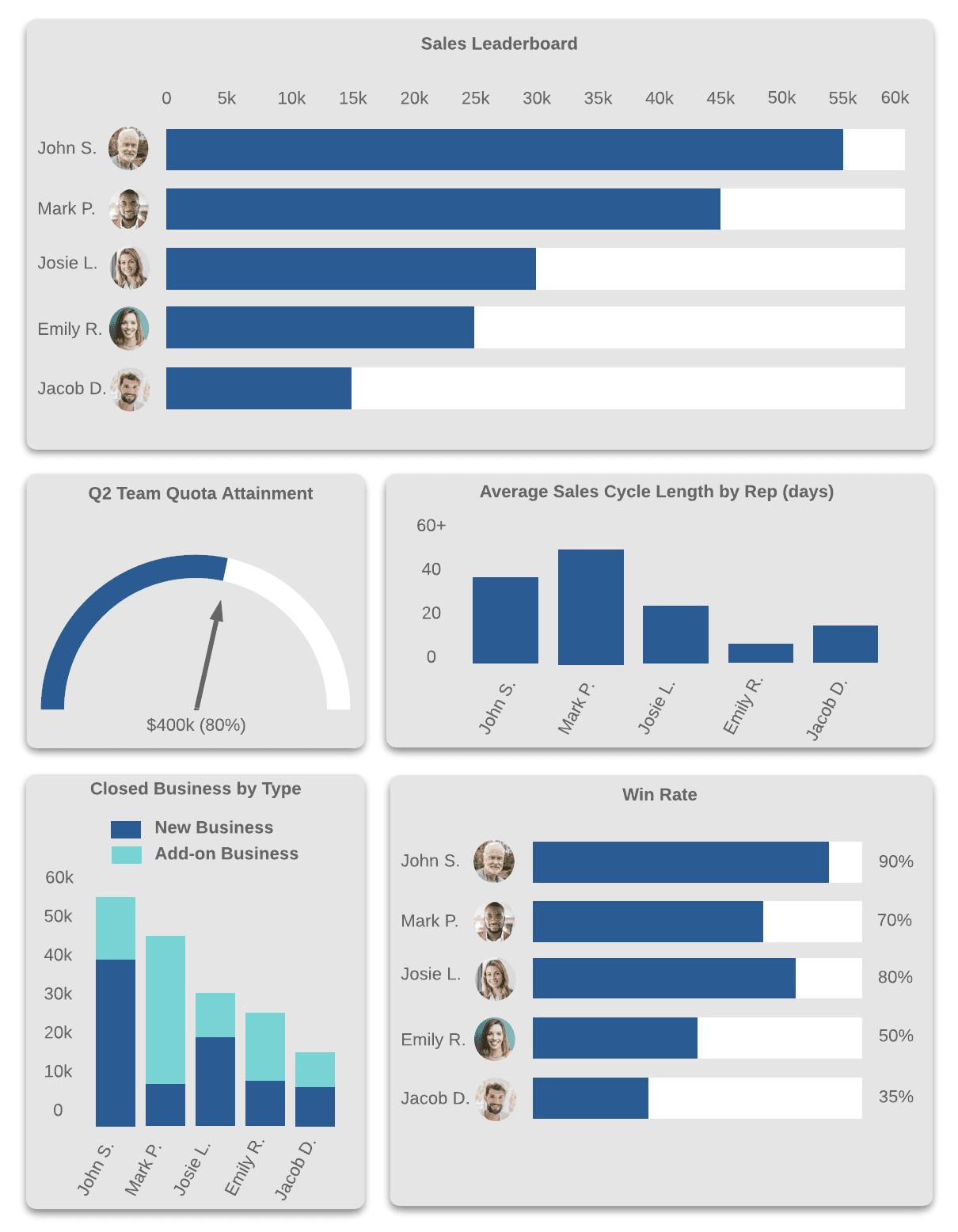 Sales KPI Dashboard: Leadership Board