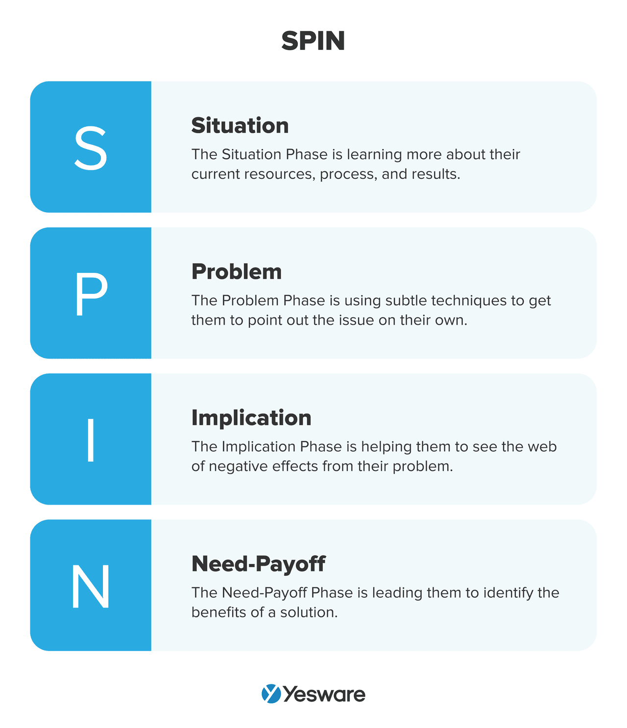 sales methodology: SPIN selling