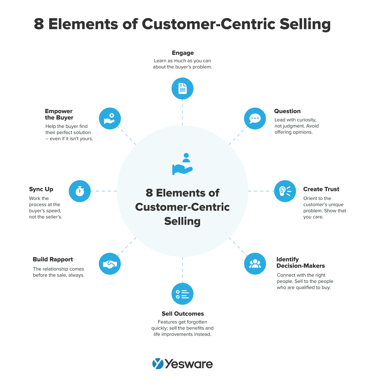 sales methodology: customer-centric selling (CCS)