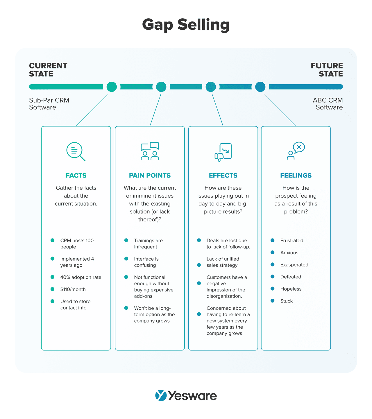 sales methodology: gap selling