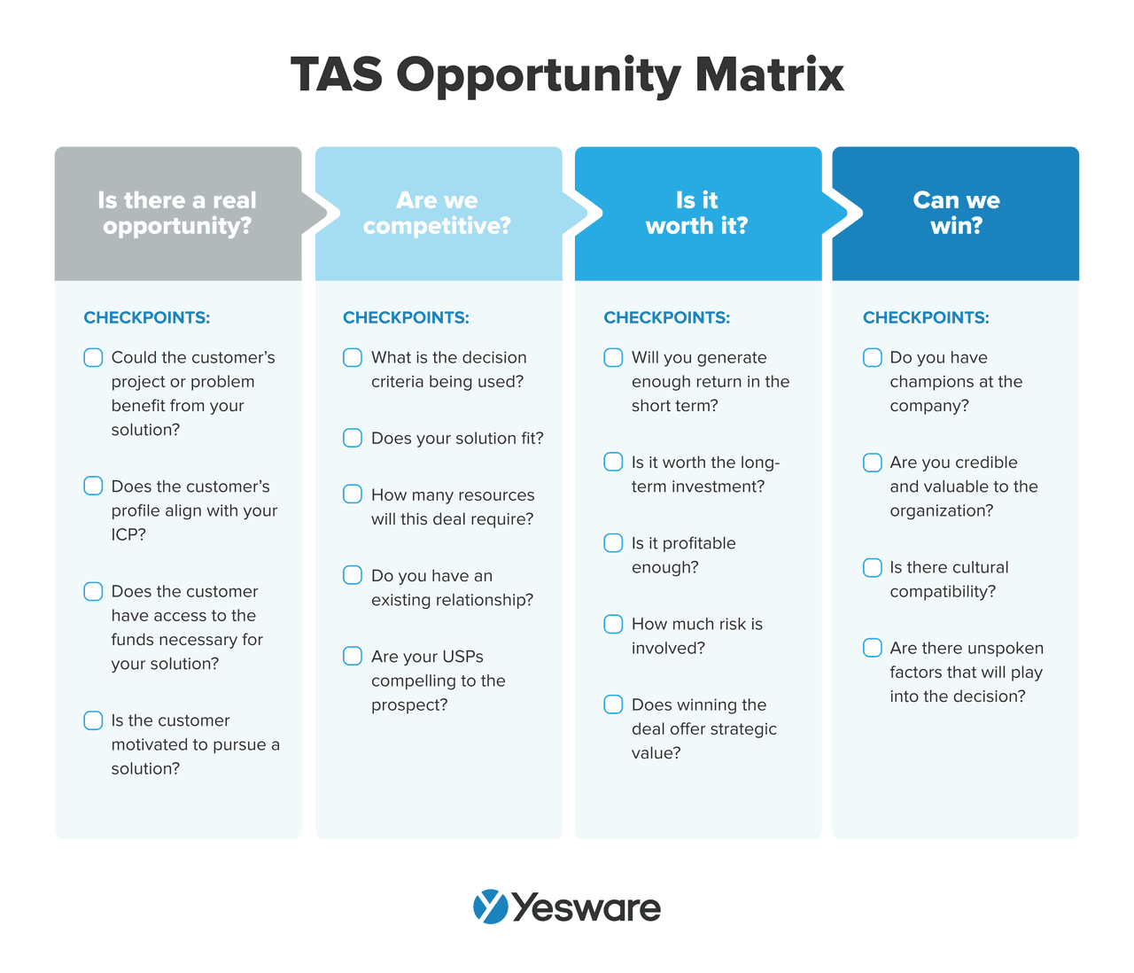 sales methodology: target account selling