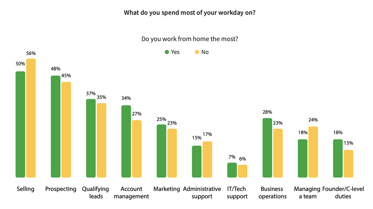 MEDDIC sales benefits: what do you spend most of your workday on