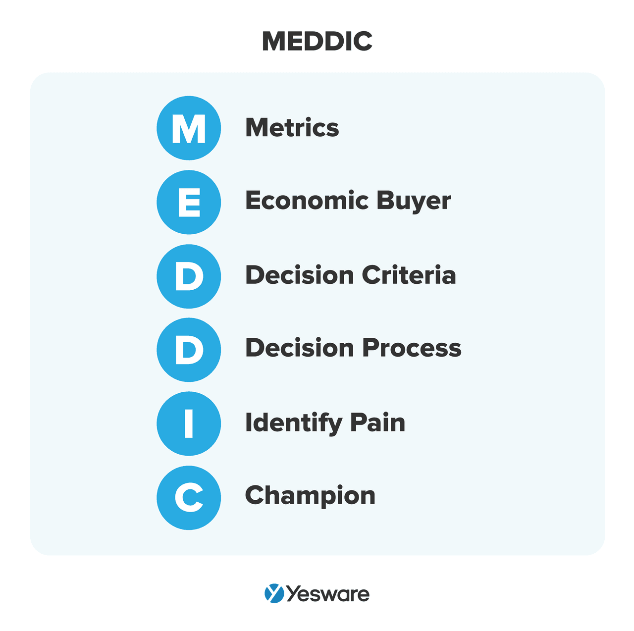 MEDDIC sales