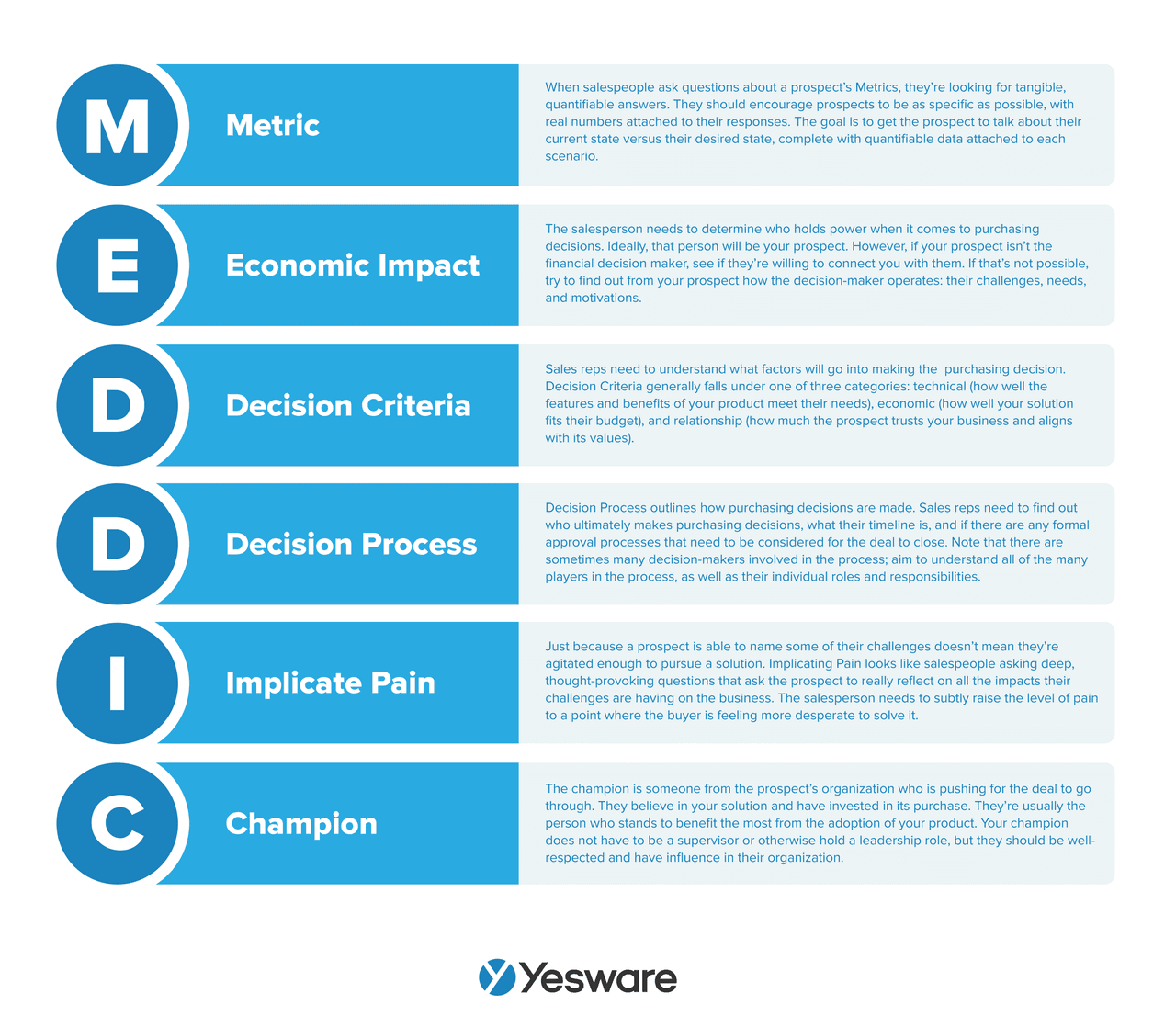 MEDDIC