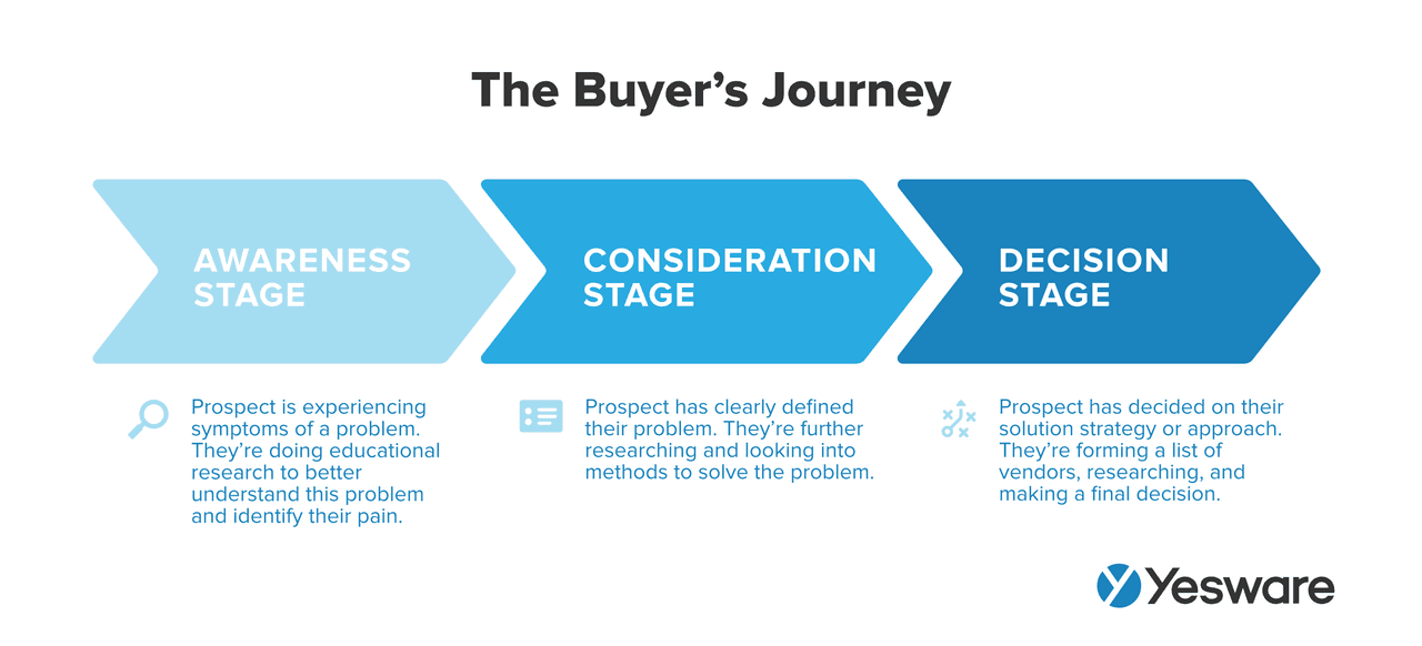 Gap Selling: The Buyer's Journey