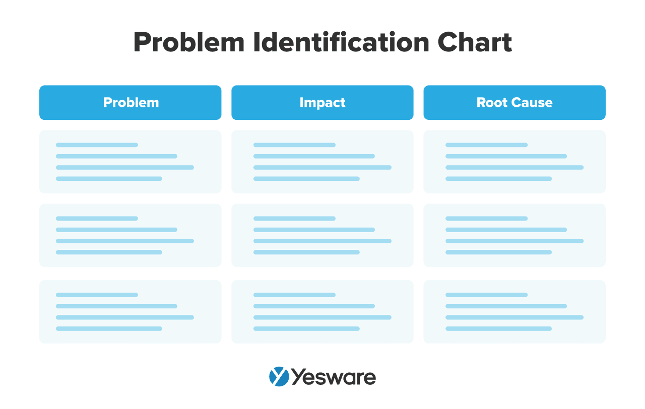 Gap Selling: Problem Identification Chart