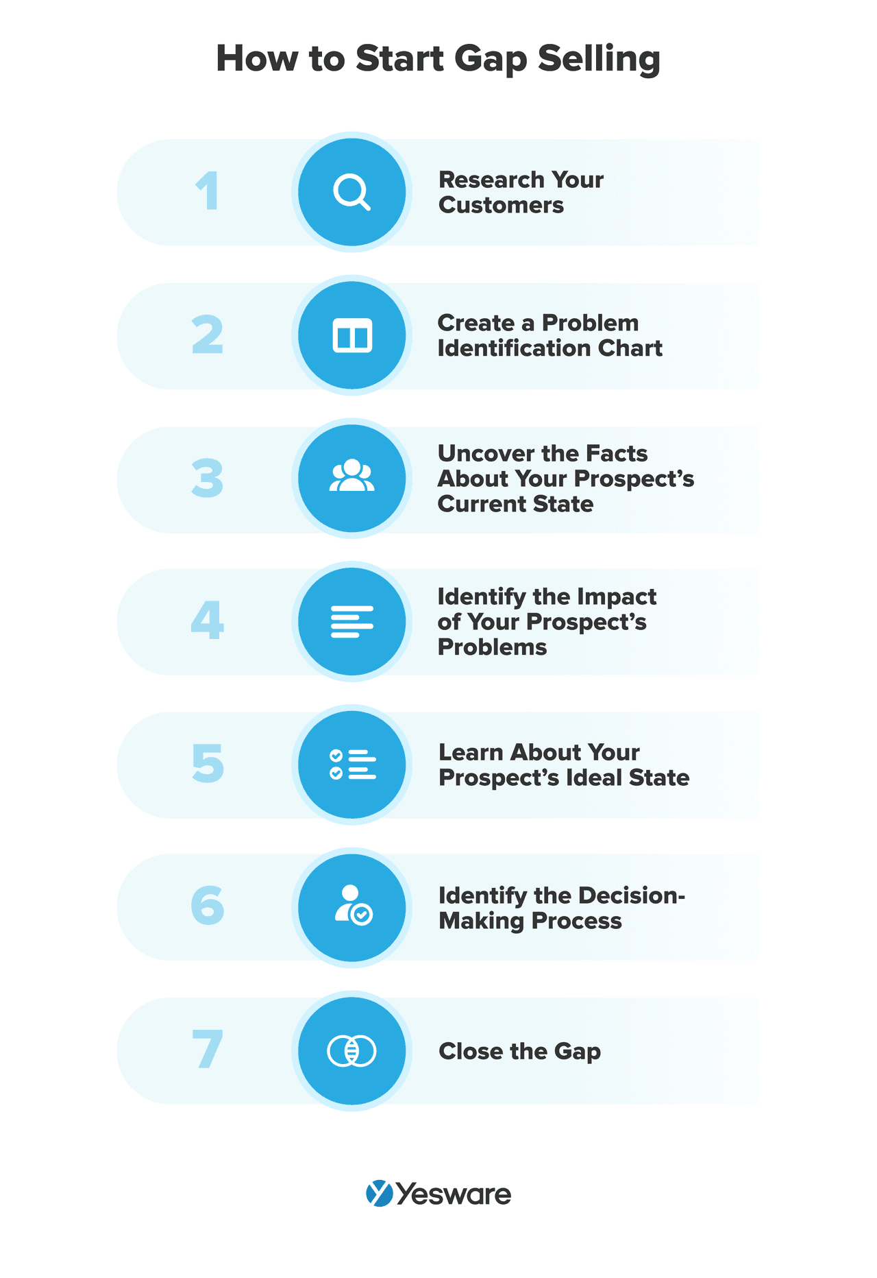 how to start gap selling