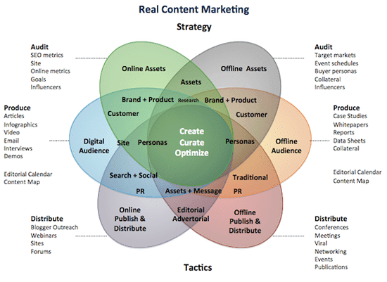 Sales Qualified Leads: Content Marketing Strategy