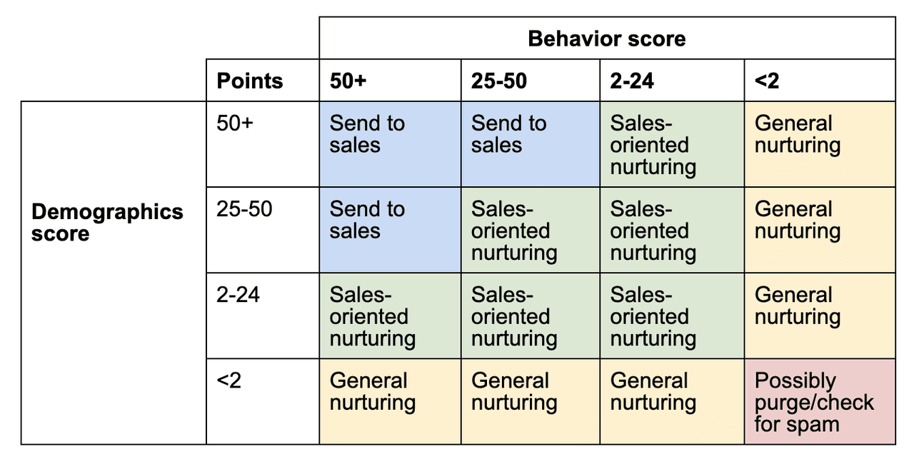 Sales Qualified Leads: Behavior Score and Demographic Score