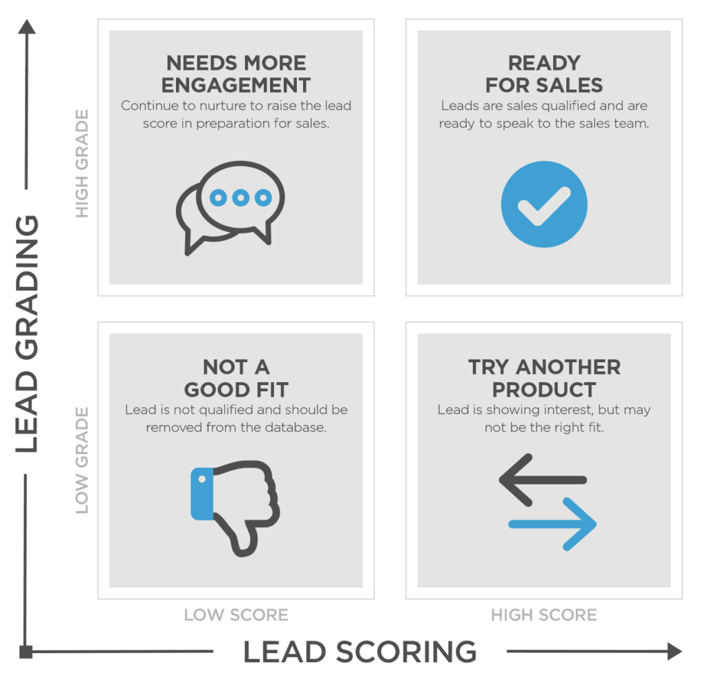 Sales Qualified Leads: Lead Grading and Lead Scoring