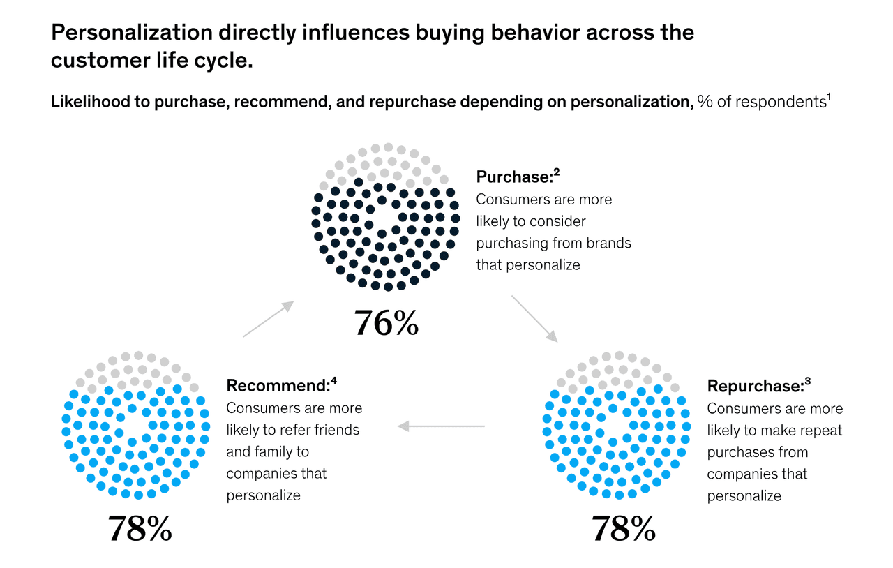 CRM strategy: personalization