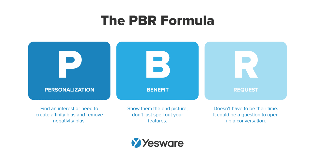 personal selling: the PBR formula