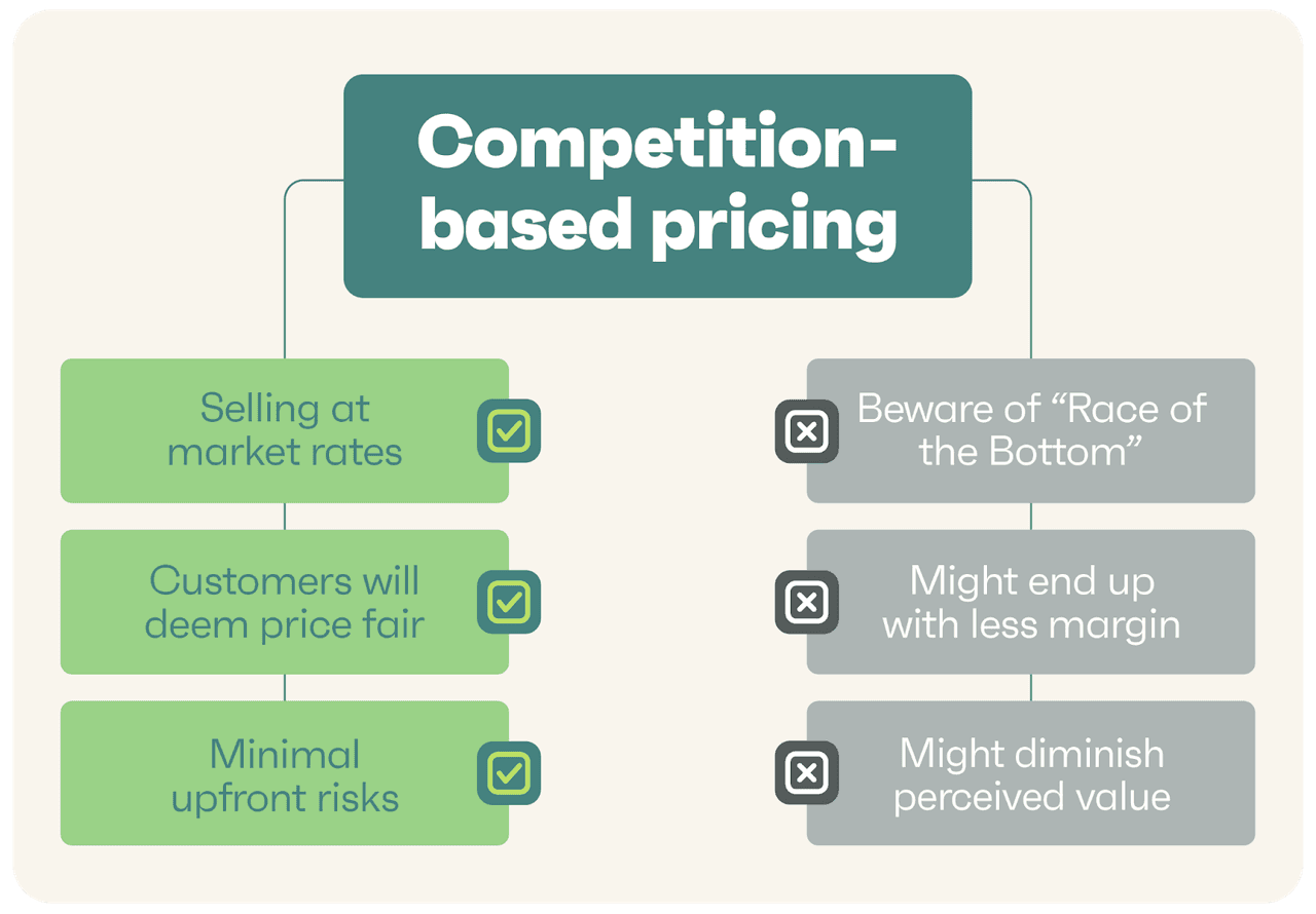 Competition-Based Pricing Strategy